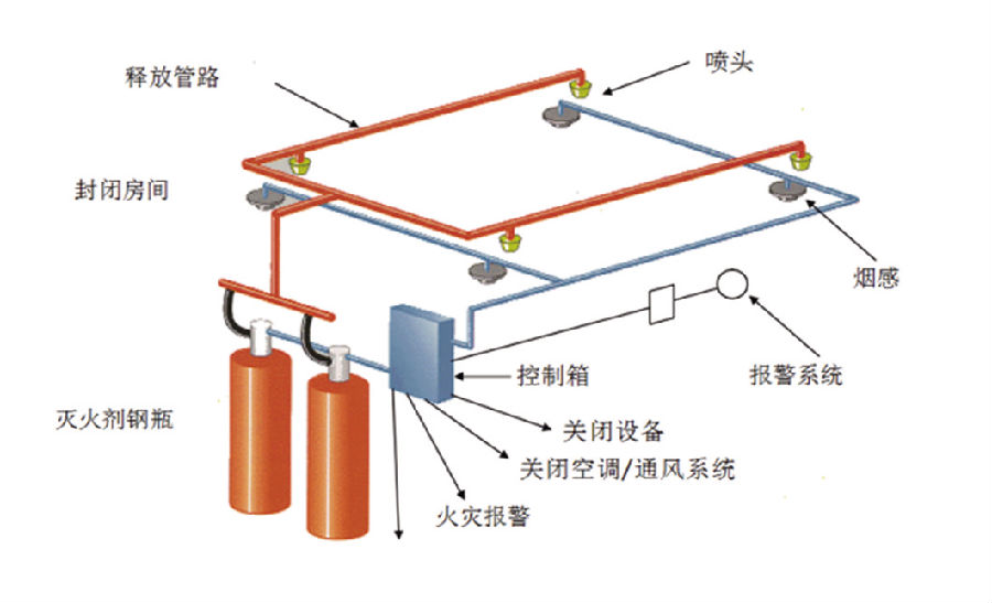 管网式式全氟己酮灭火装置